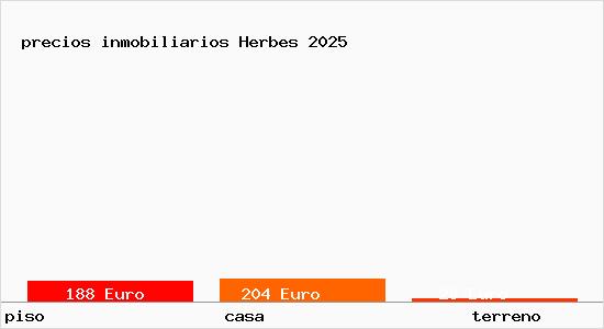 precios inmobiliarios Herbes