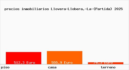 precios inmobiliarios Llovera-Llobera,-La-(Partida)