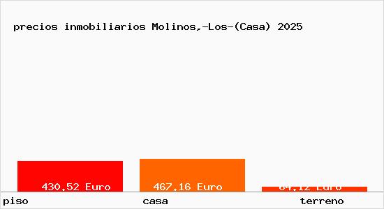 precios inmobiliarios Molinos,-Los-(Casa)