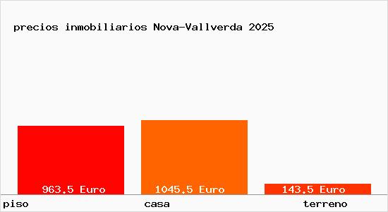 precios inmobiliarios Nova-Vallverda