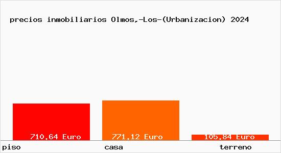 precios inmobiliarios Olmos,-Los-(Urbanizacion)