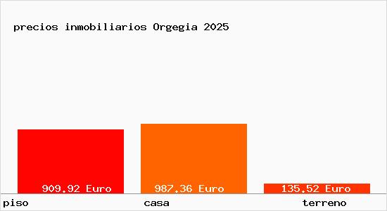 precios inmobiliarios Orgegia