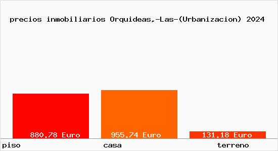 precios inmobiliarios Orquideas,-Las-(Urbanizacion)