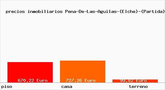 precios inmobiliarios Pena-De-Las-Aguilas-(Elche)-(Partida)