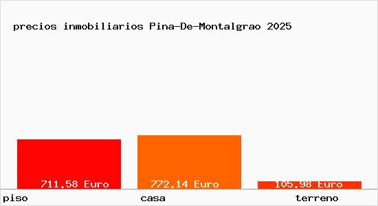 precios inmobiliarios Pina-De-Montalgrao