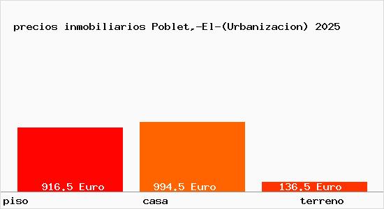 precios inmobiliarios Poblet,-El-(Urbanizacion)