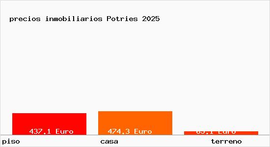 precios inmobiliarios Potries