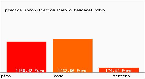 precios inmobiliarios Pueblo-Mascarat