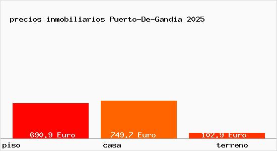 precios inmobiliarios Puerto-De-Gandia