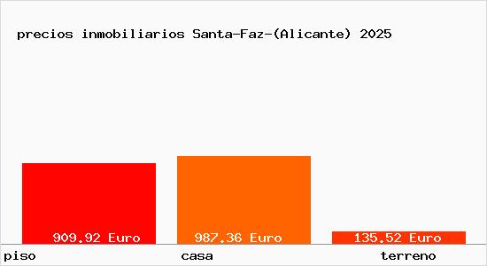 precios inmobiliarios Santa-Faz-(Alicante)