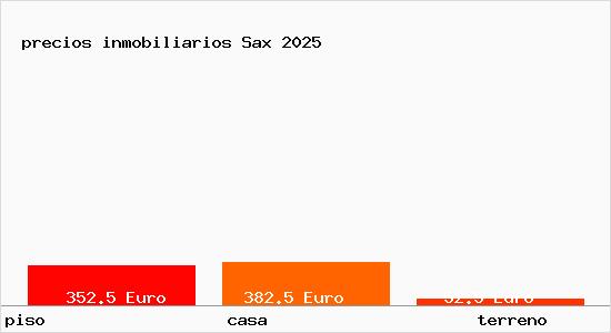 precios inmobiliarios Sax