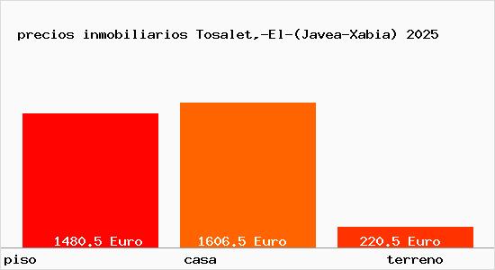 precios inmobiliarios Tosalet,-El-(Javea-Xabia)