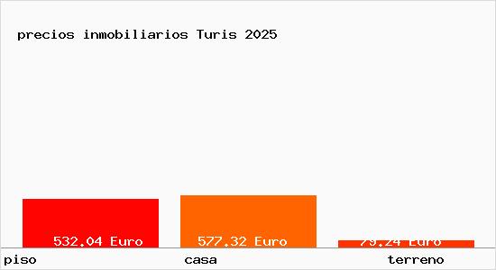 precios inmobiliarios Turis