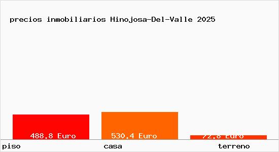 precios inmobiliarios Hinojosa-Del-Valle