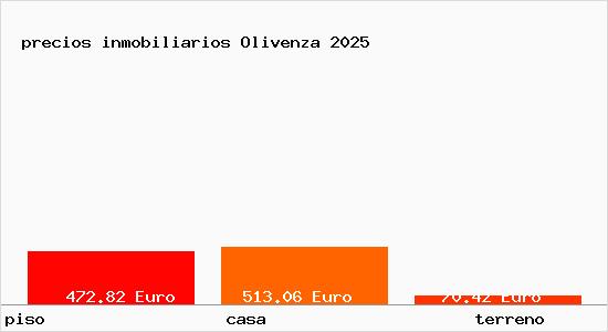 precios inmobiliarios Olivenza