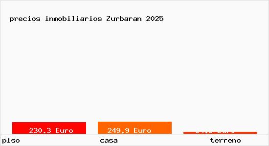 precios inmobiliarios Zurbaran