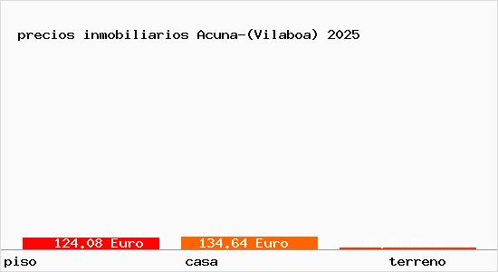 precios inmobiliarios Acuna-(Vilaboa)