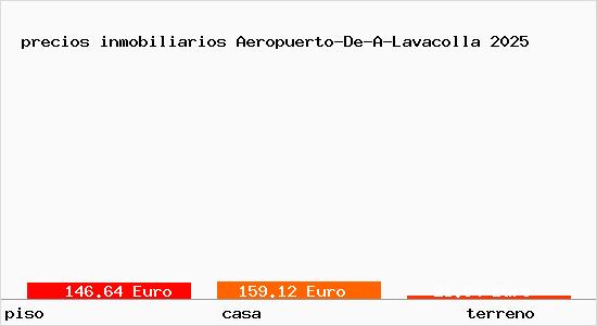 precios inmobiliarios Aeropuerto-De-A-Lavacolla