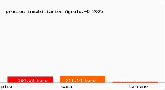 precios inmobiliarios Agrelo,-O
