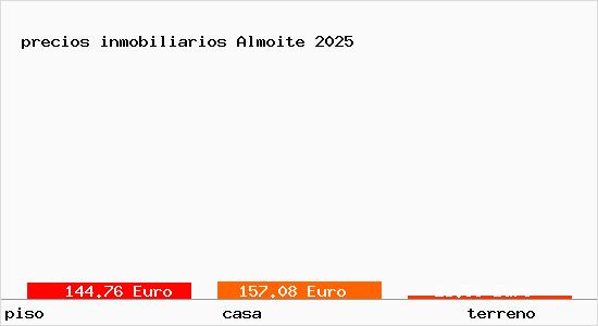 precios inmobiliarios Almoite
