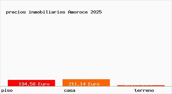 precios inmobiliarios Amoroce