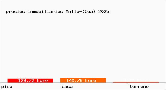 precios inmobiliarios Anllo-(Cea)