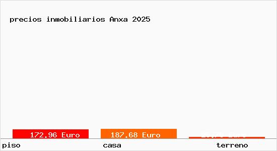 precios inmobiliarios Anxa