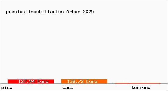 precios inmobiliarios Arbor