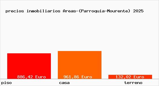 precios inmobiliarios Areas-(Parroquia-Mourente)
