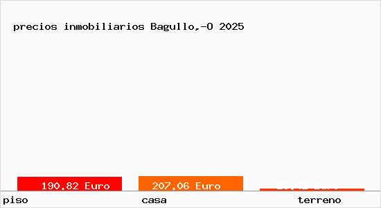 precios inmobiliarios Bagullo,-O