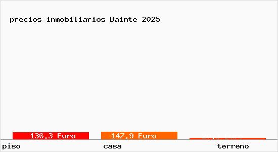 precios inmobiliarios Bainte