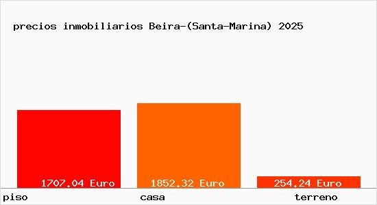 precios inmobiliarios Beira-(Santa-Marina)