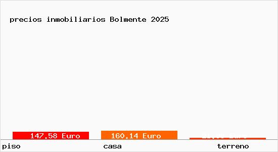 precios inmobiliarios Bolmente