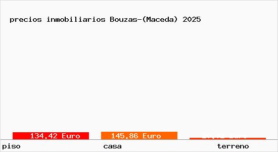 precios inmobiliarios Bouzas-(Maceda)