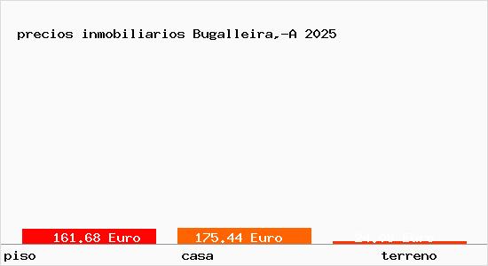 precios inmobiliarios Bugalleira,-A