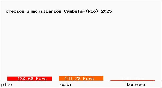 precios inmobiliarios Cambela-(Rio)