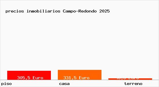 precios inmobiliarios Campo-Redondo