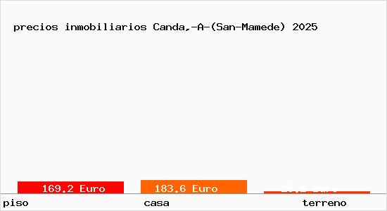 precios inmobiliarios Canda,-A-(San-Mamede)