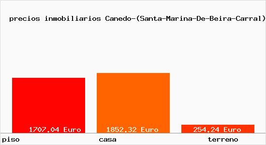 precios inmobiliarios Canedo-(Santa-Marina-De-Beira-Carral)