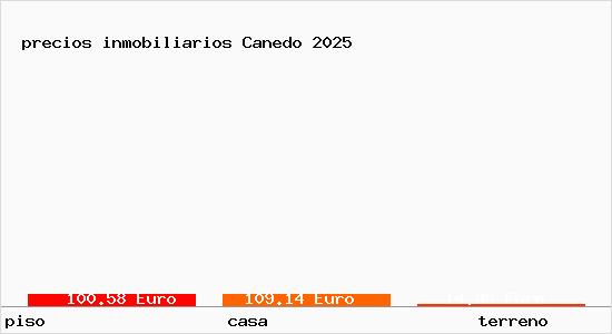 precios inmobiliarios Canedo