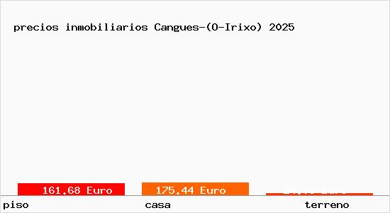 precios inmobiliarios Cangues-(O-Irixo)