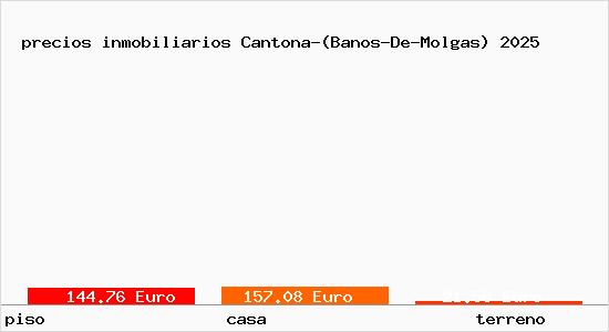 precios inmobiliarios Cantona-(Banos-De-Molgas)