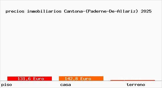 precios inmobiliarios Cantona-(Paderne-De-Allariz)