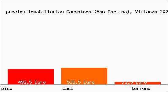 precios inmobiliarios Carantona-(San-Martino),-Vimianzo
