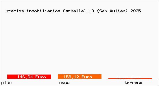 precios inmobiliarios Carballal,-O-(San-Xulian)