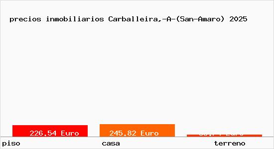 precios inmobiliarios Carballeira,-A-(San-Amaro)