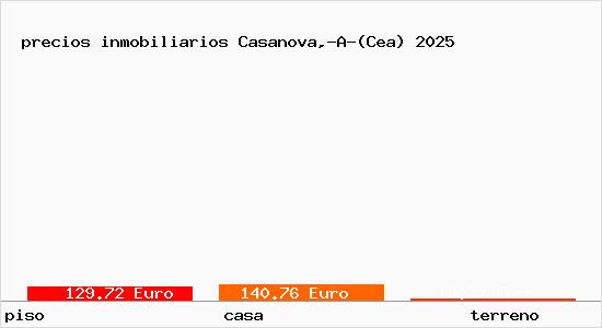 precios inmobiliarios Casanova,-A-(Cea)