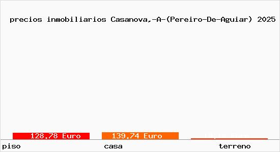 precios inmobiliarios Casanova,-A-(Pereiro-De-Aguiar)
