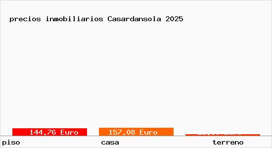 precios inmobiliarios Casardansola