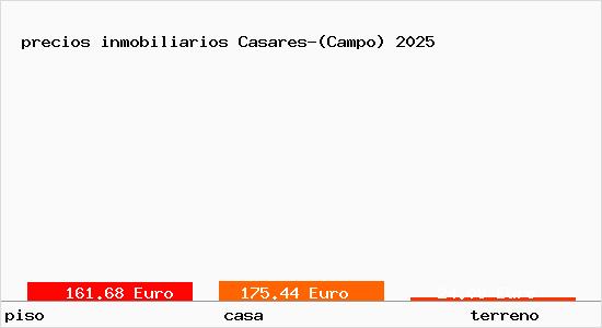 precios inmobiliarios Casares-(Campo)